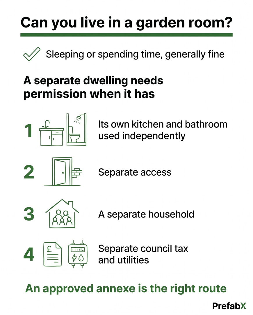 Infographic summarising the key facts: Can you live in a garden room?