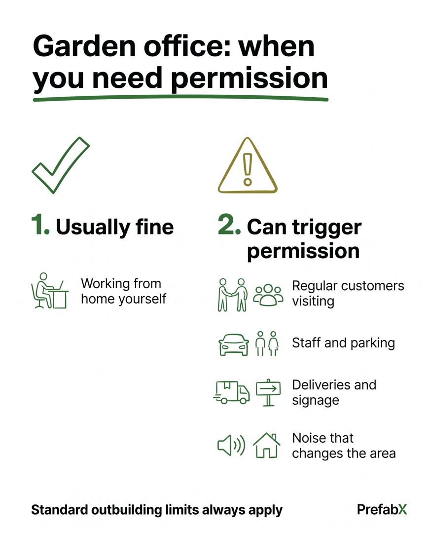 Infographic summarising the key facts: Do you need planning permission for a garden office?