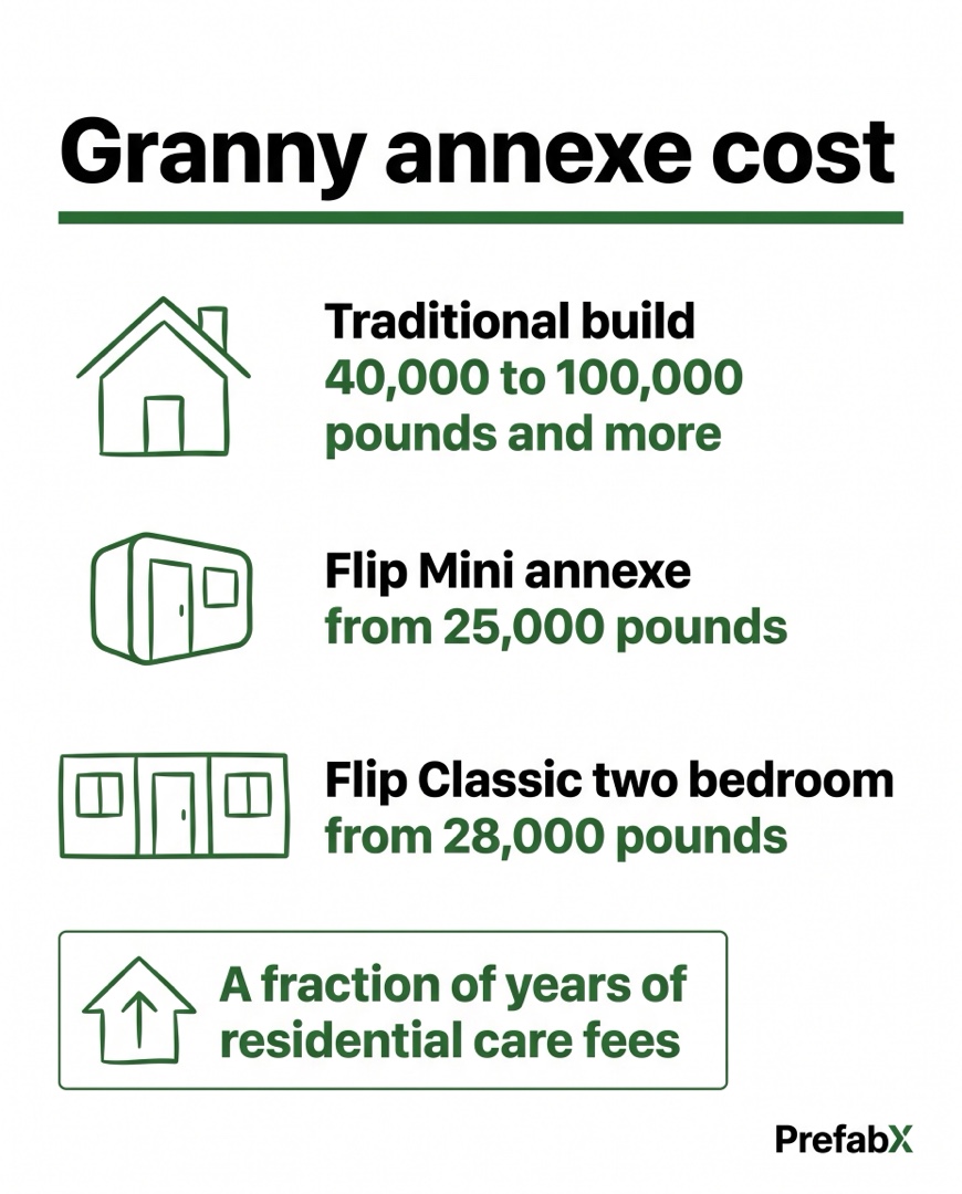 Infographic summarising the key facts: How much does a granny annexe cost in the UK?